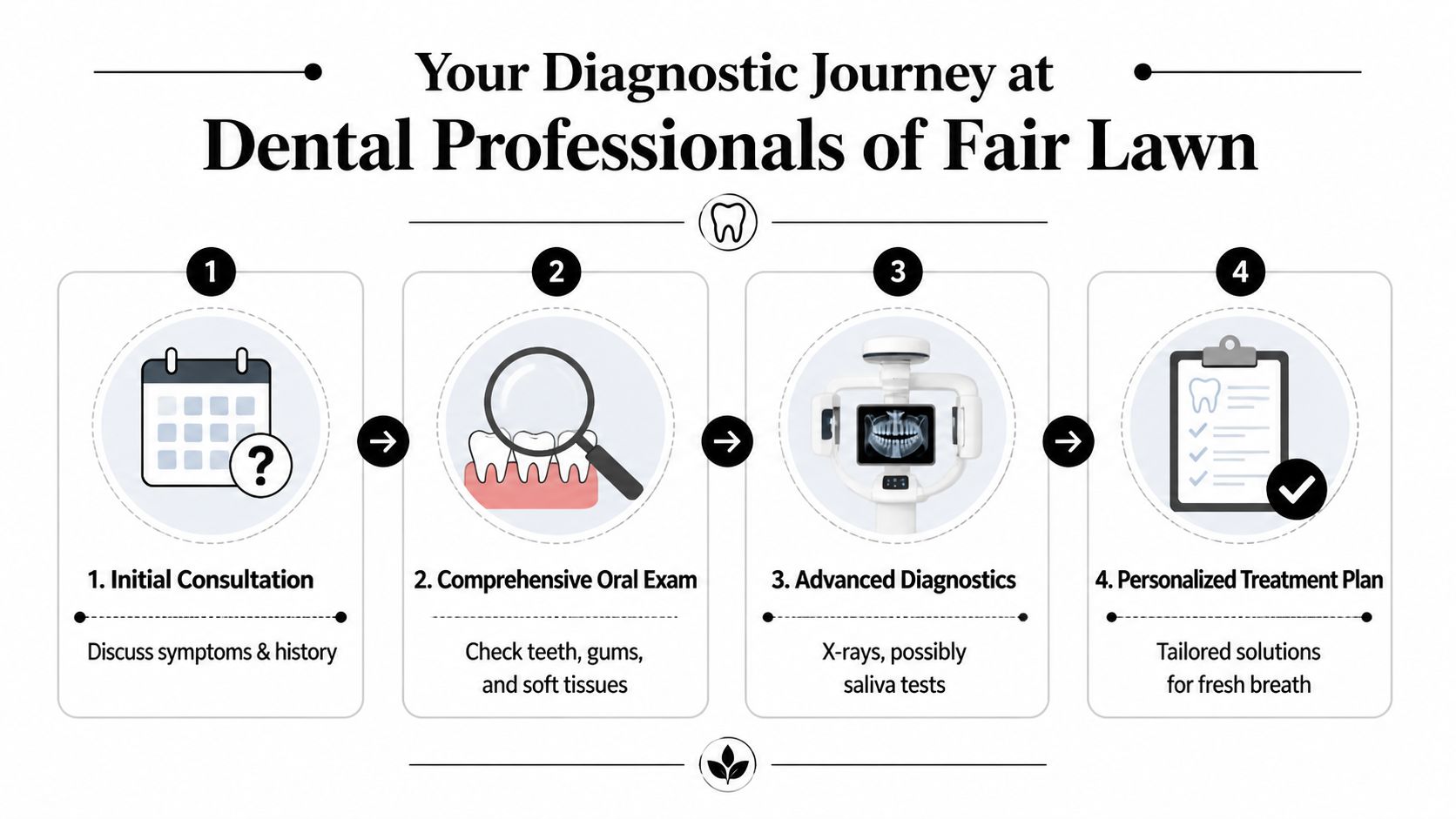 An infographic showing the four-step diagnostic journey for dental care at Dental Professionals of Fair Lawn.
