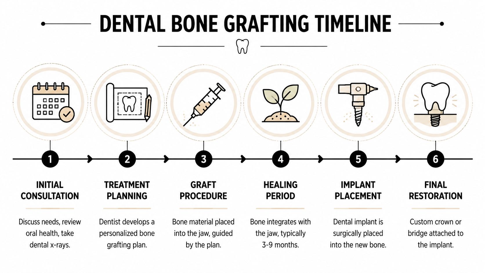 A dental bone grafting timeline infographic showing six steps from initial consultation to final tooth restoration.