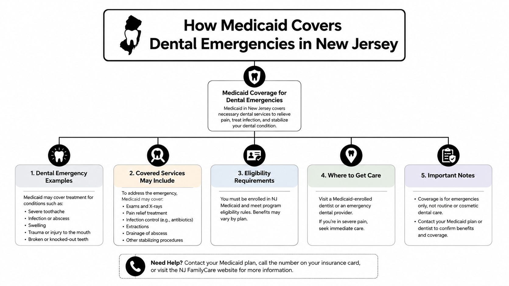 An infographic titled How Medicaid Covers Dental Emergencies in New Jersey, listing examples, services, and requirements.