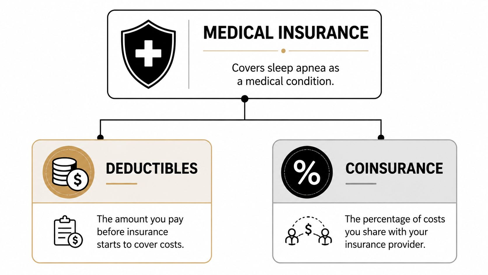 A diagram explaining how medical insurance covers sleep apnea through deductibles and coinsurance payments.