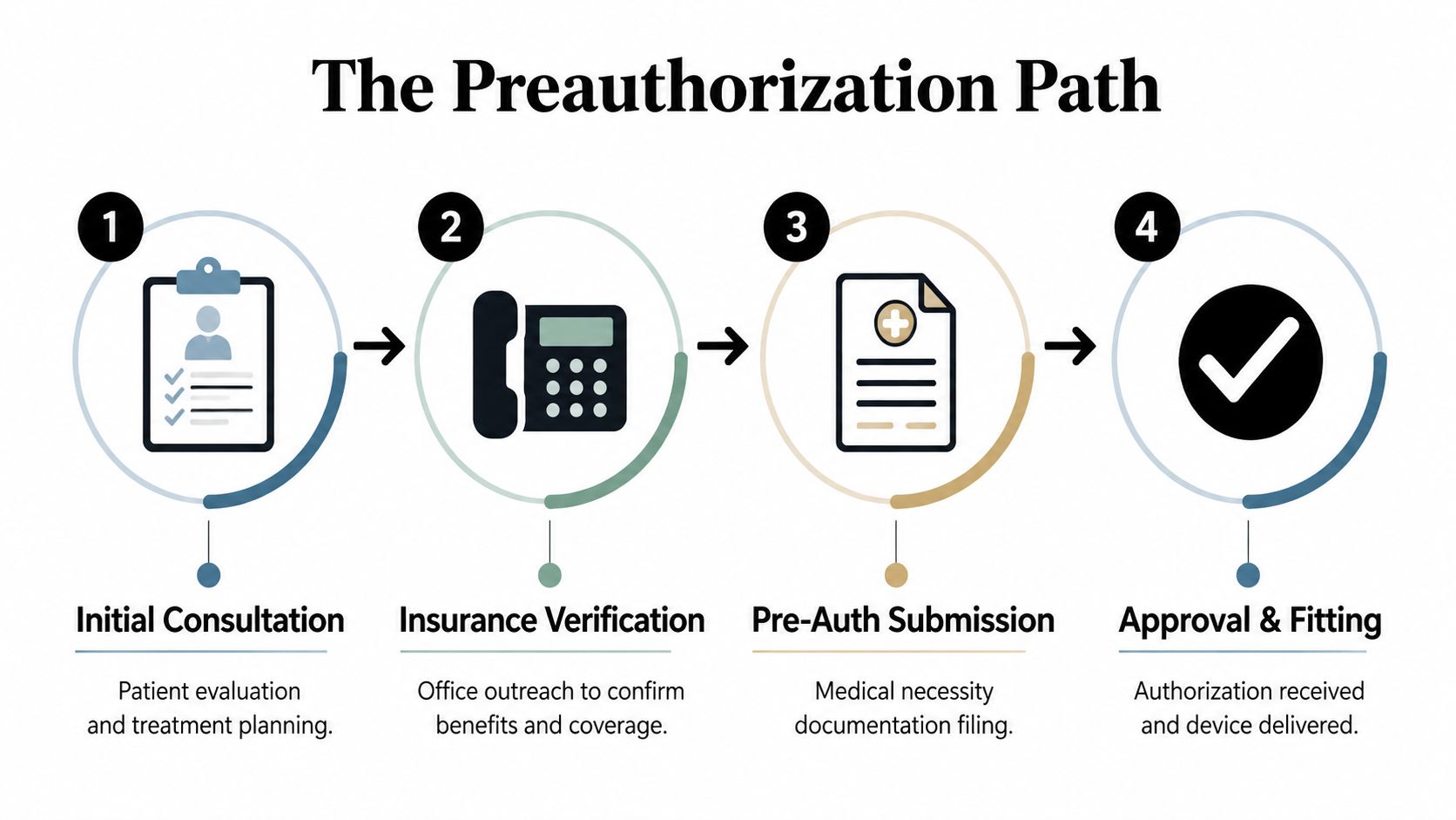 A four-step infographic illustrating the preauthorization process for medical insurance coverage of specialized treatment devices.