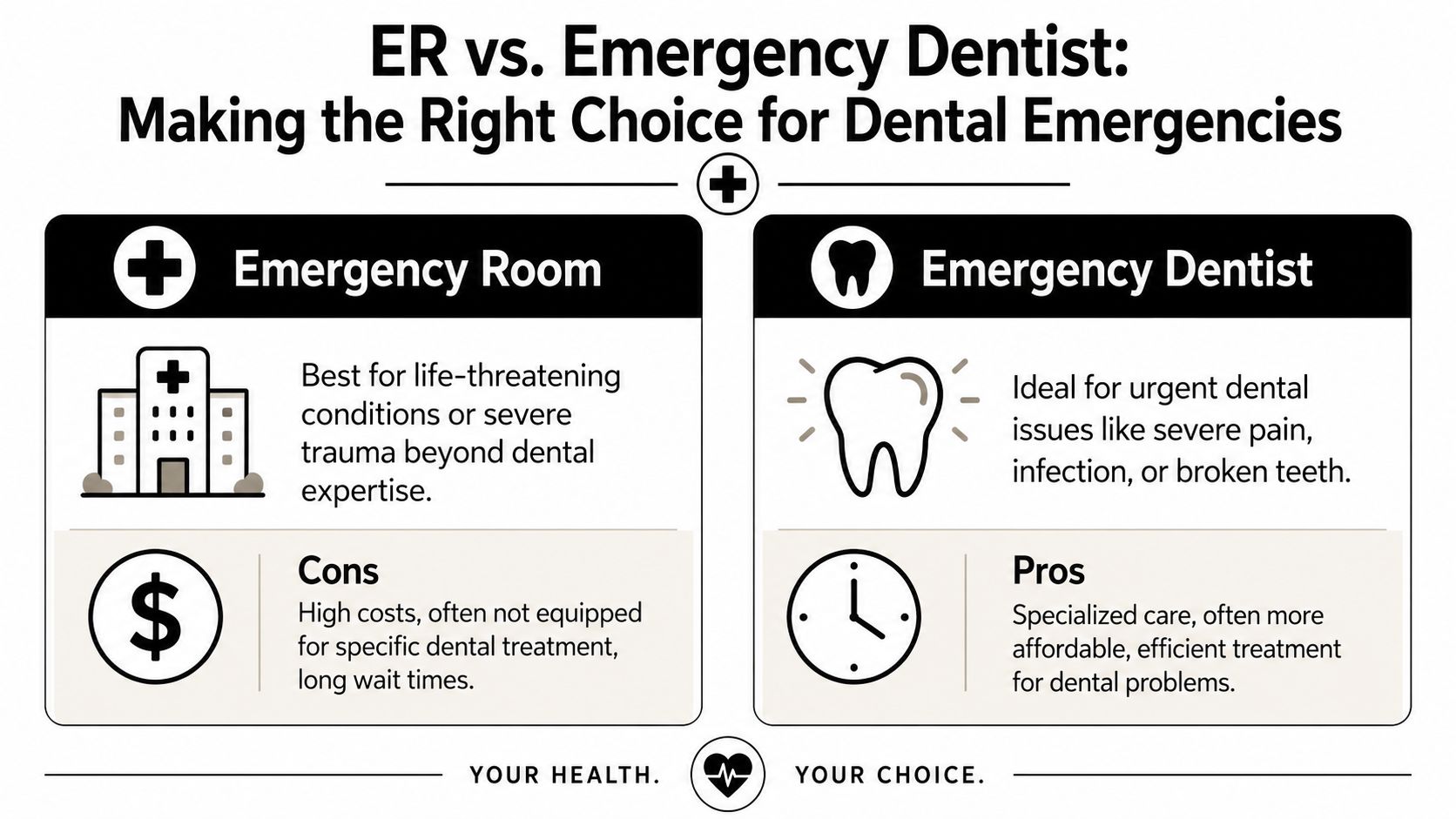 An infographic comparing the emergency room versus an emergency dentist for dental health emergencies and treatments.