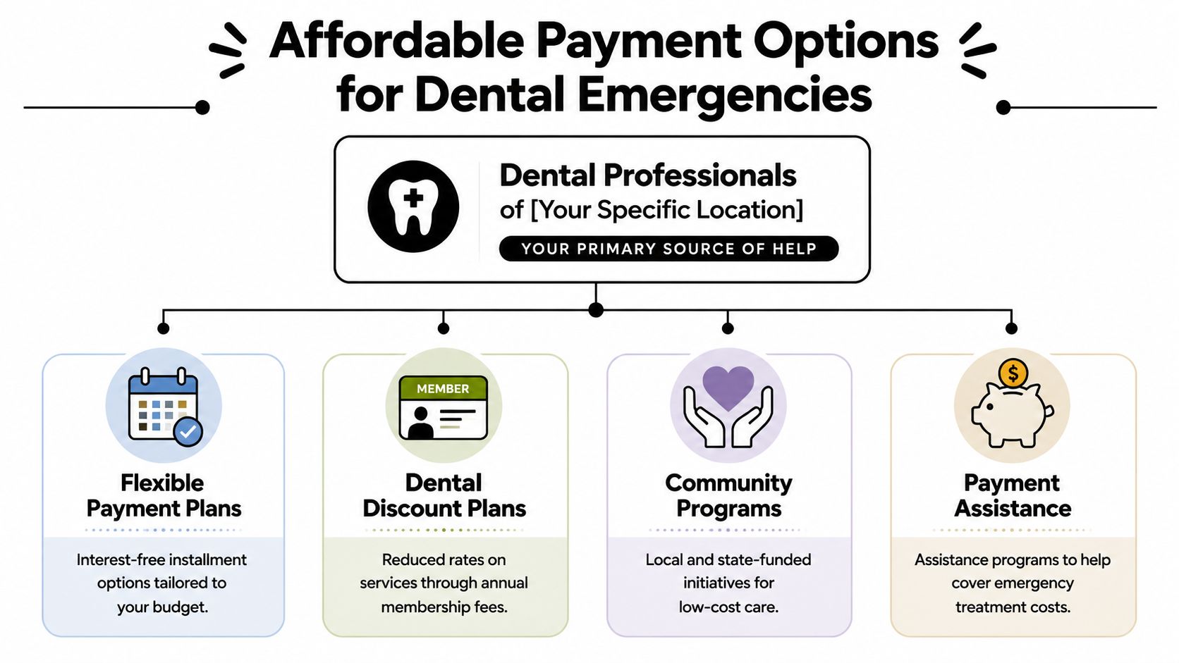 An infographic showing four affordable payment options for dental emergencies, including payment plans, discount programs, and assistance.