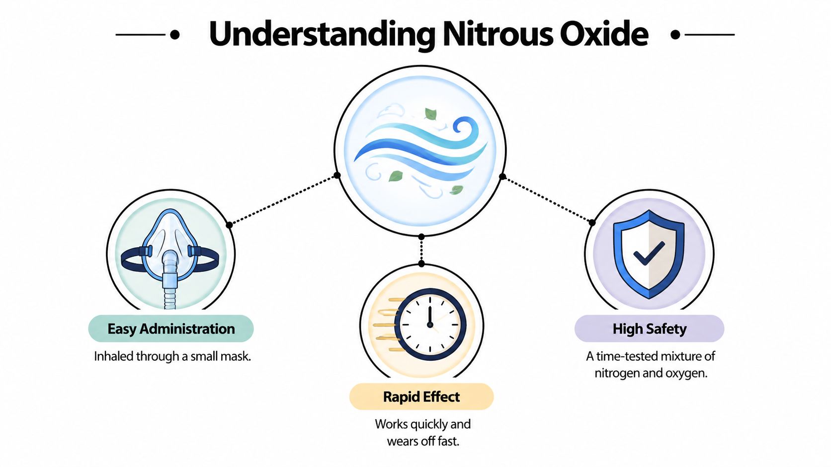 An infographic explaining the benefits of nitrous oxide including easy administration, rapid effect, and high safety.
