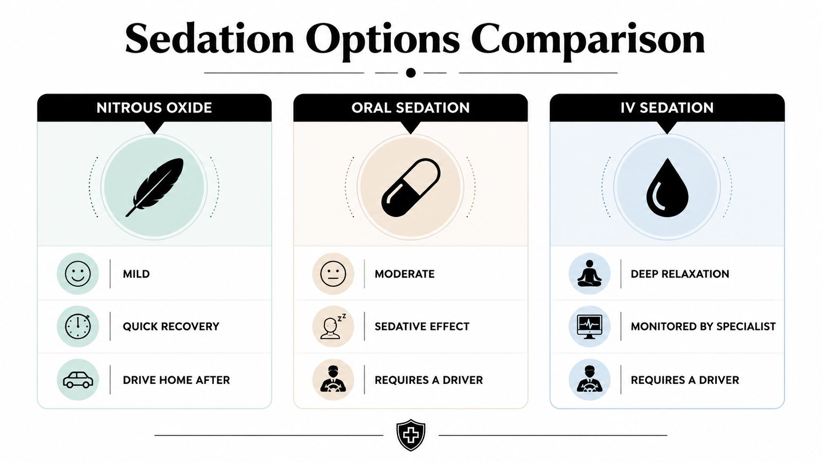 A comparison chart outlining the levels of sedation and recovery requirements for nitrous oxide, oral, and IV sedation.