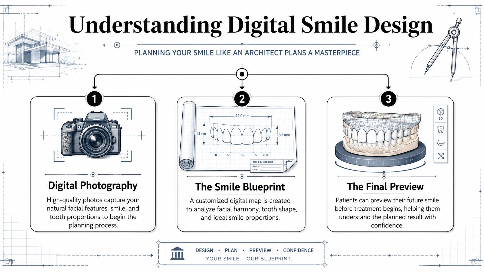 An infographic explaining the three steps of the digital smile design process for dental treatments.