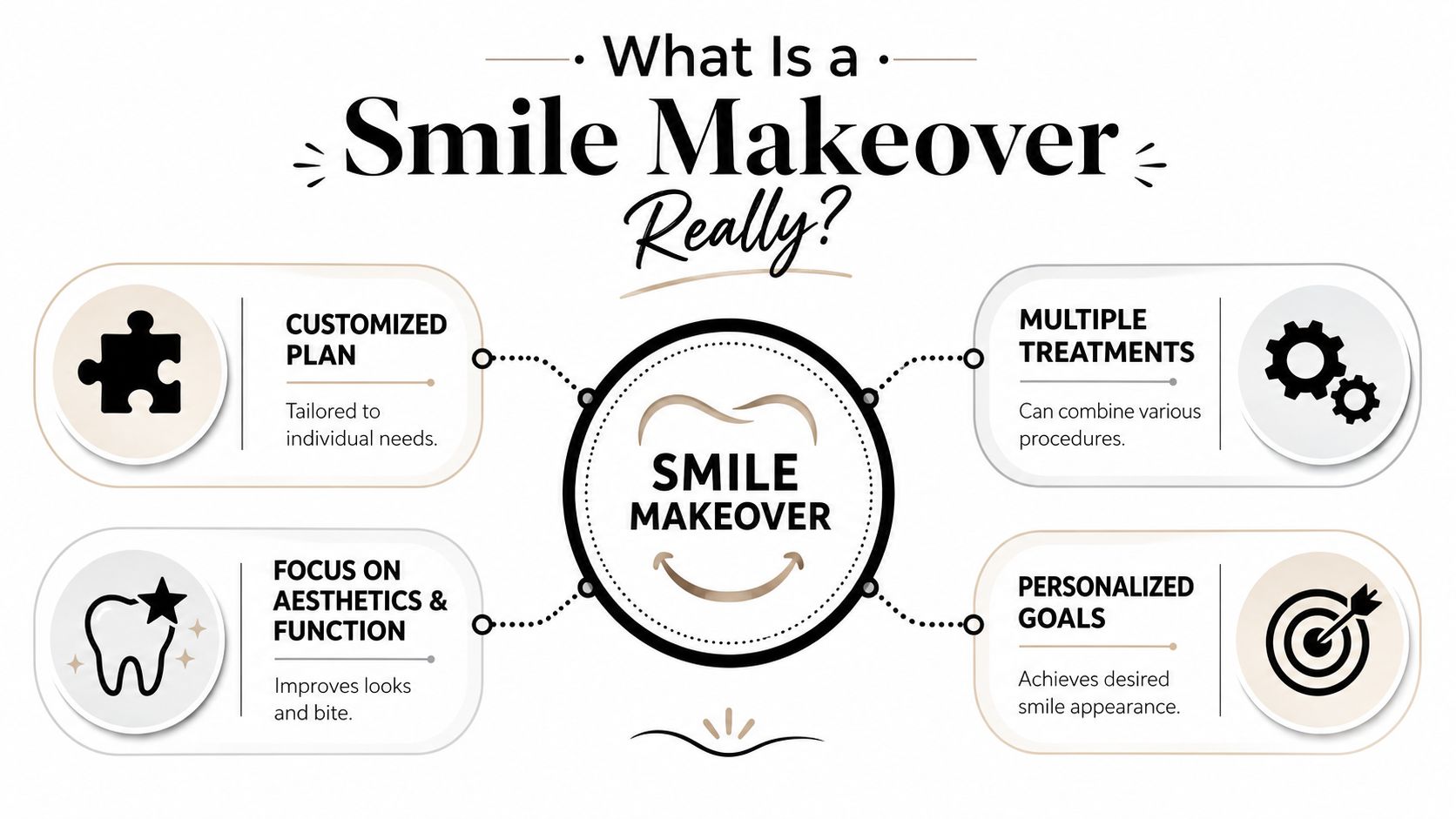 An infographic explaining the components of a smile makeover through customized plans, treatments, aesthetics, and goals.