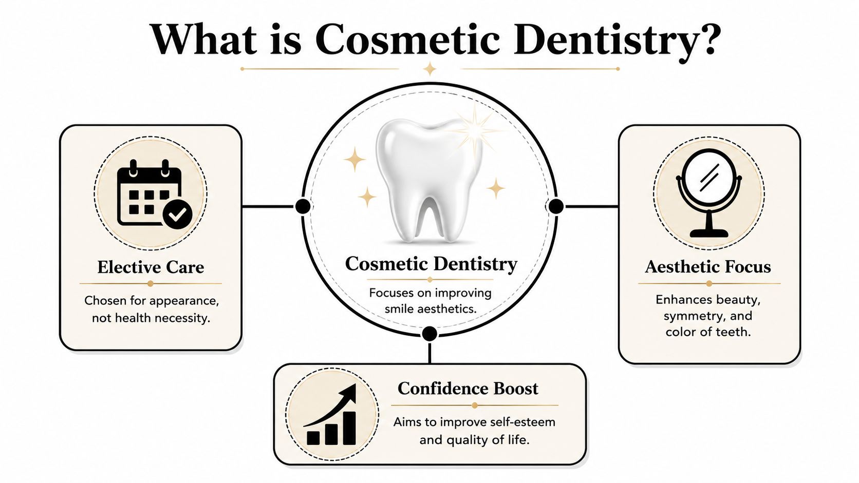An infographic defining cosmetic dentistry as elective care focused on aesthetic improvements, symmetry, and boosting patient confidence.