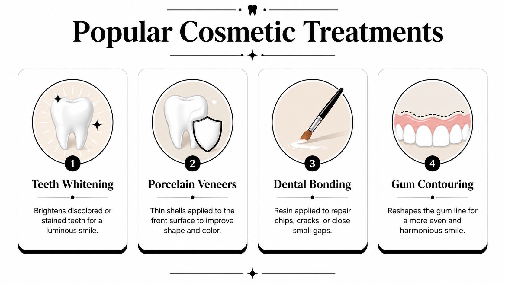 A dental infographic titled Popular Cosmetic Treatments showcasing teeth whitening, porcelain veneers, dental bonding, and gum contouring procedures.