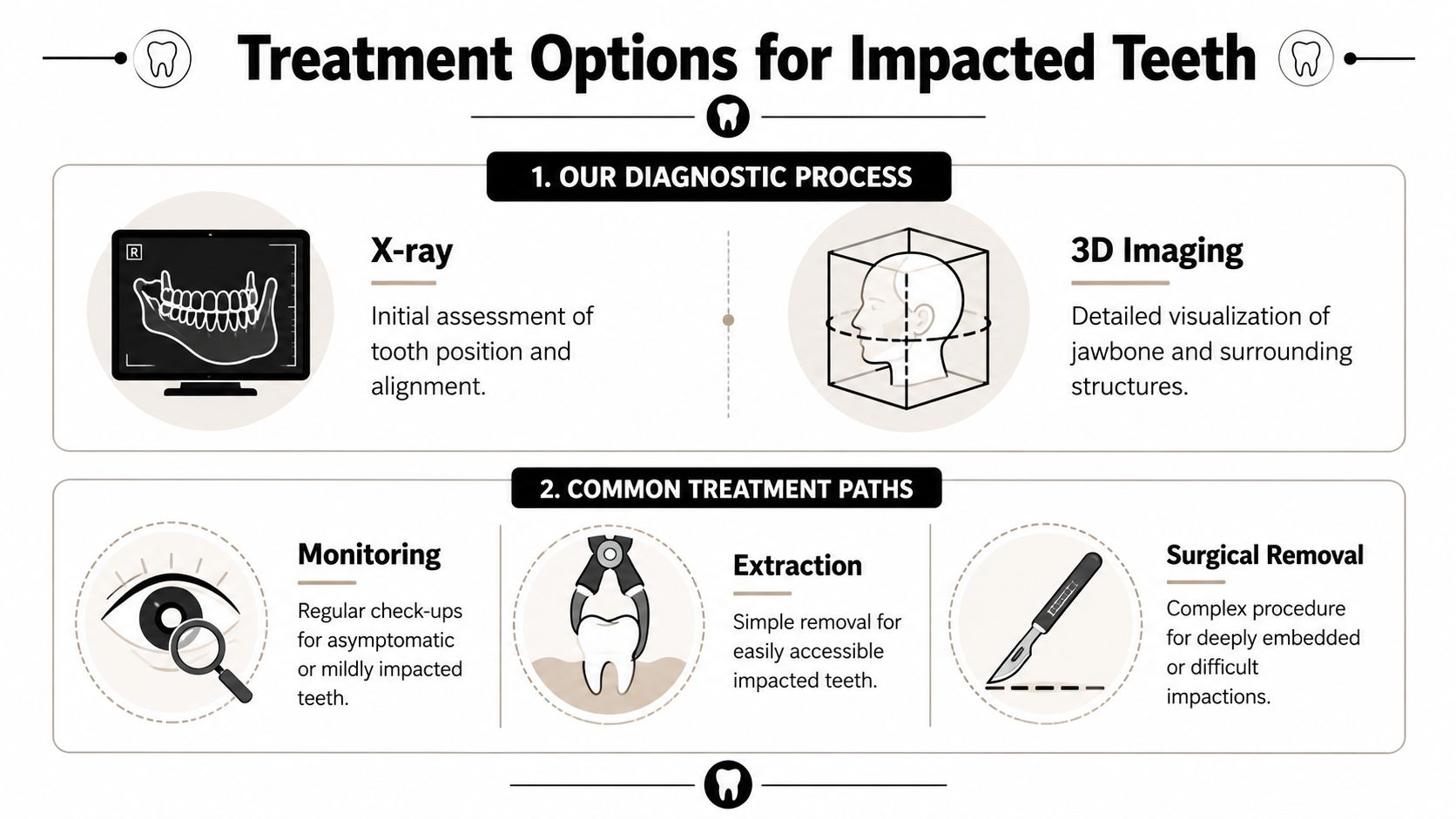 An infographic detailing the diagnostic process and treatment options for managing impacted teeth in dentistry.