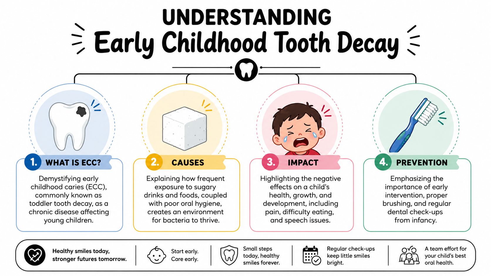 An infographic titled Understanding Early Childhood Tooth Decay, detailing its causes, impacts, and essential prevention strategies.