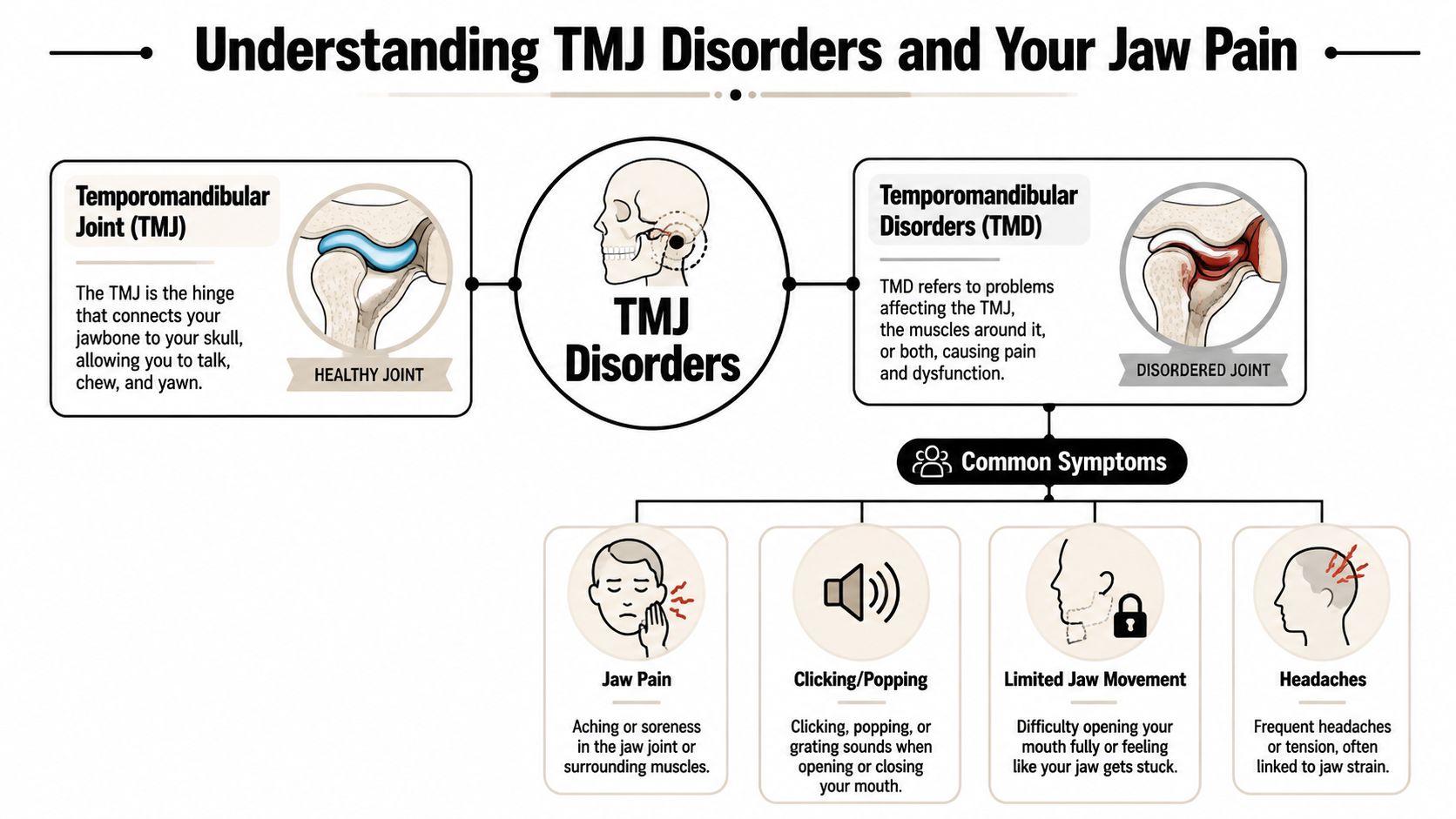An infographic explaining Temporomandibular Joint (TMJ) disorders, healthy versus disordered joints, and common symptoms like jaw pain.