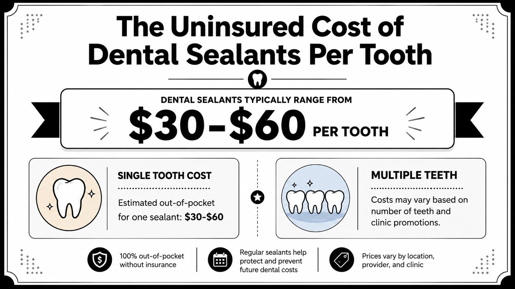 An infographic showing that uninsured dental sealants typically cost between thirty and sixty dollars per tooth.