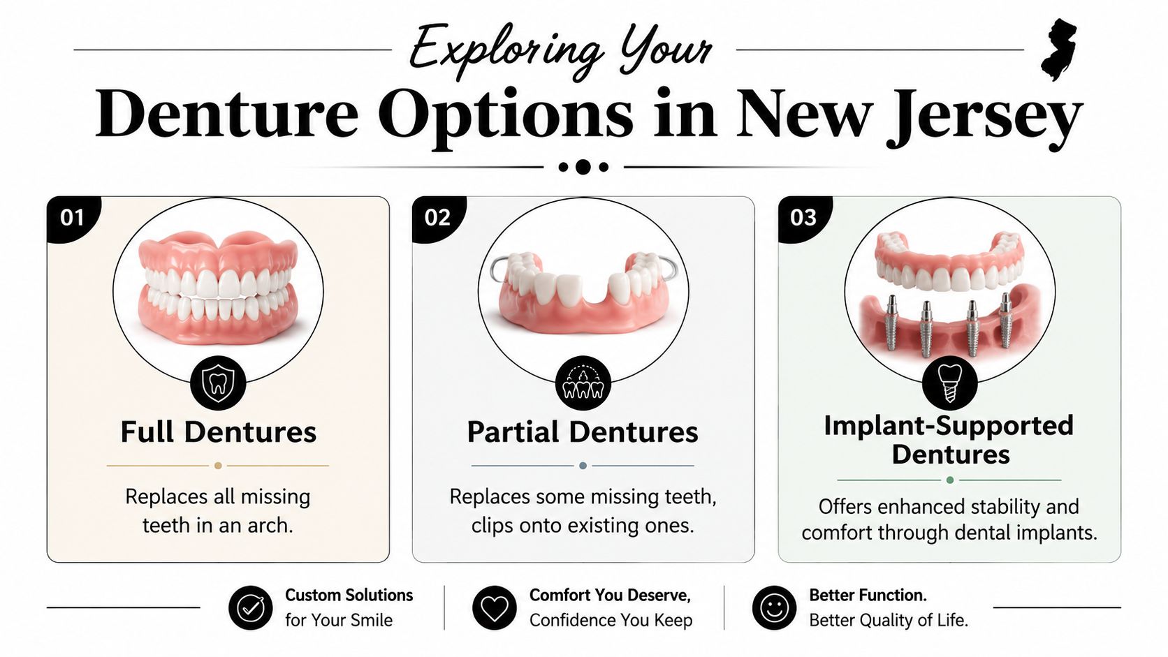 A graphic illustration explaining the three main types of dentures available to patients in New Jersey.