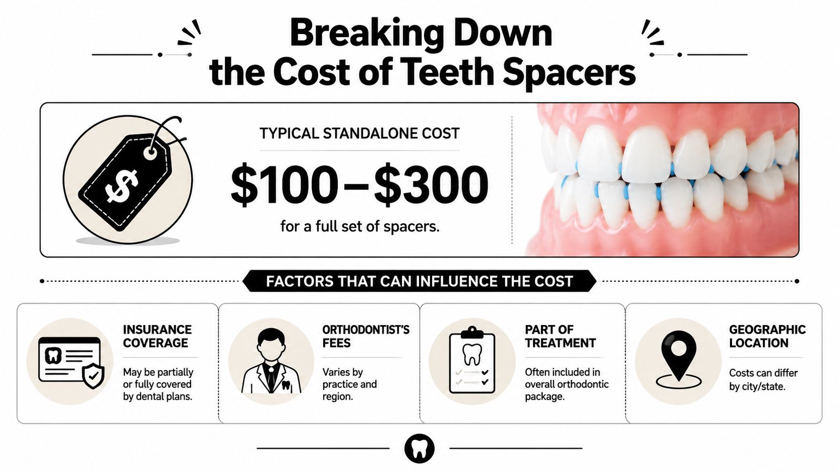 An infographic detailing the typical cost range of dental spacers and factors affecting their overall price.