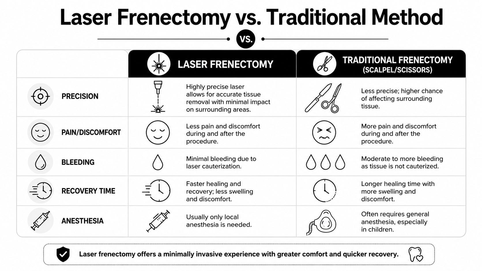 A comparison chart showing benefits of laser frenectomy compared to the traditional surgical scalpel or scissors method.
