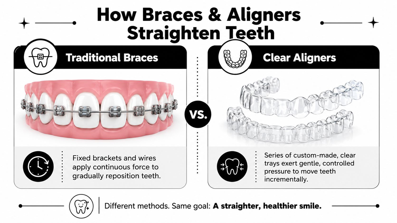 An infographic comparing traditional metal braces with clear aligners for straightening and improving tooth alignment.