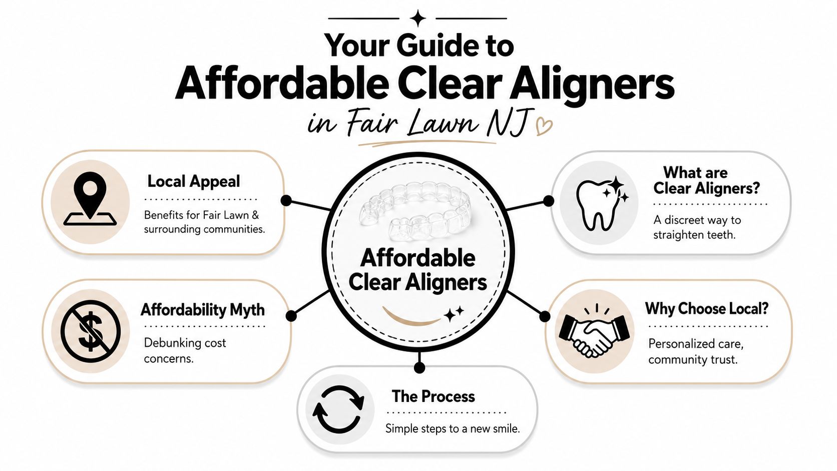 An infographic titled Your Guide to Affordable Clear Aligners in Fair Lawn NJ explaining orthodontic treatment benefits.