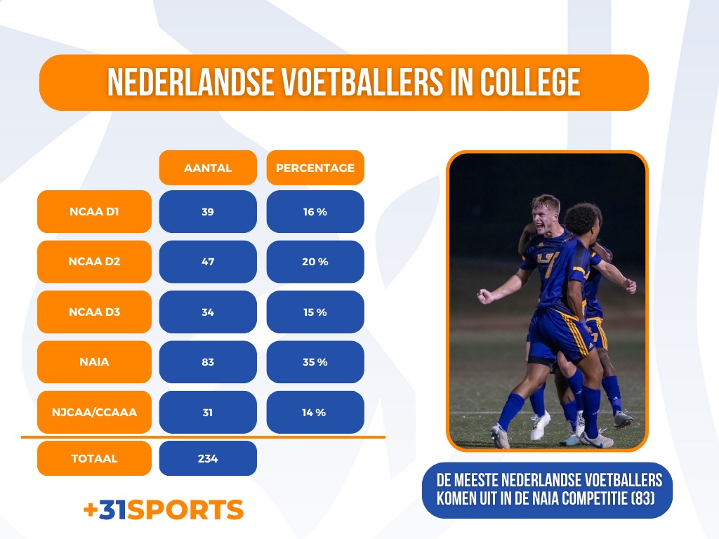 Overview of Dutch players playing in college soccer
