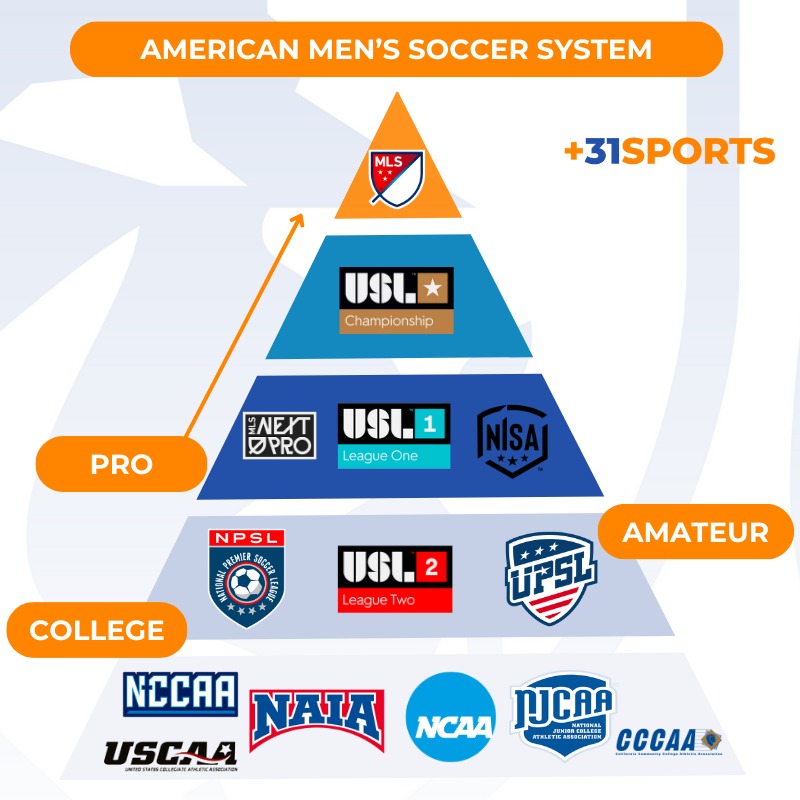 Pyramid of the soccer system in the USA