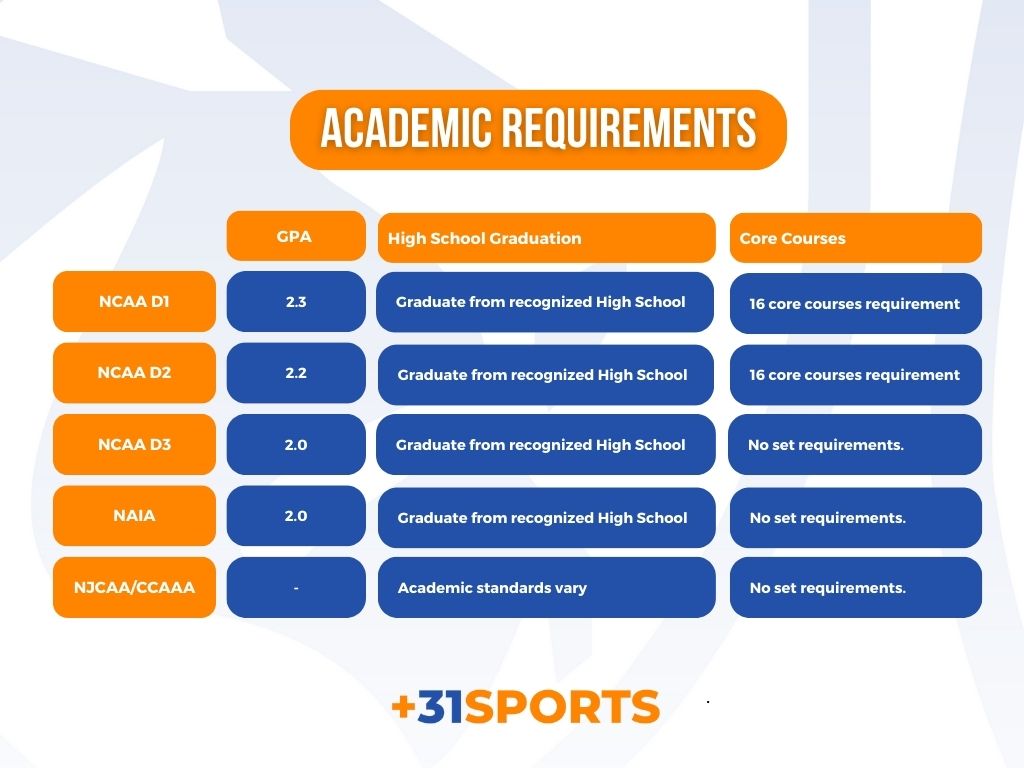 academic requirements ncaa naia njcaa cccaa