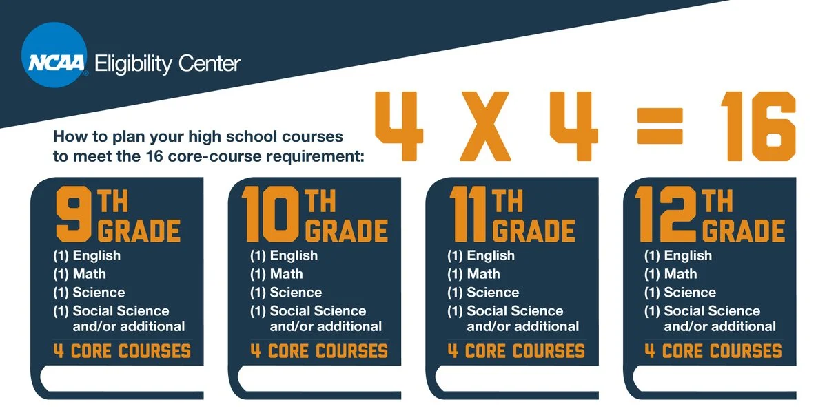 16 Core Courses Required For NCAA Eligibility