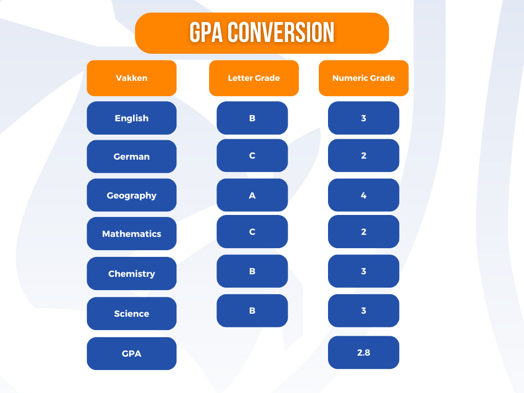 gpa conversion