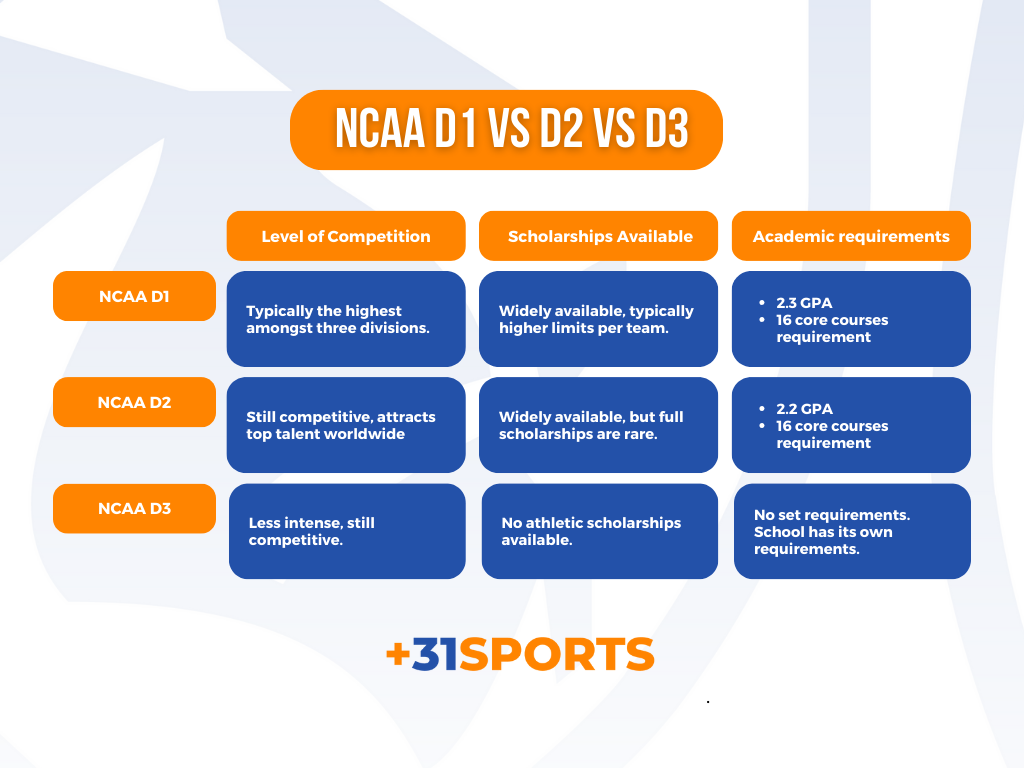 NCAA D1 vs D2 vs D3