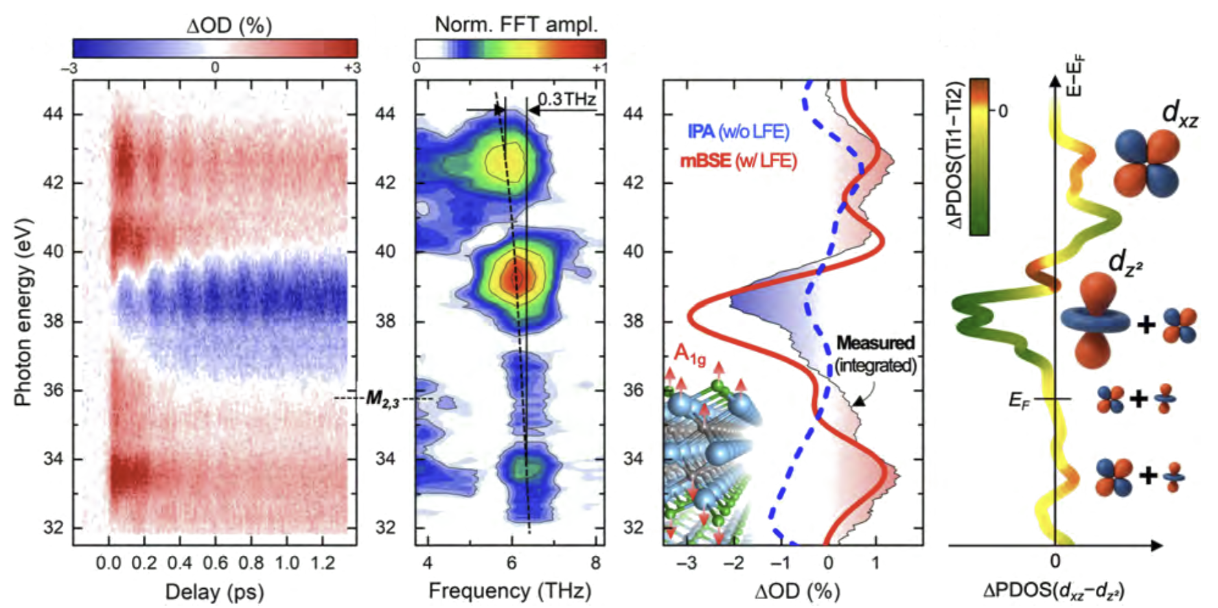 Controlling heat generation on sub-femtosecond timescales