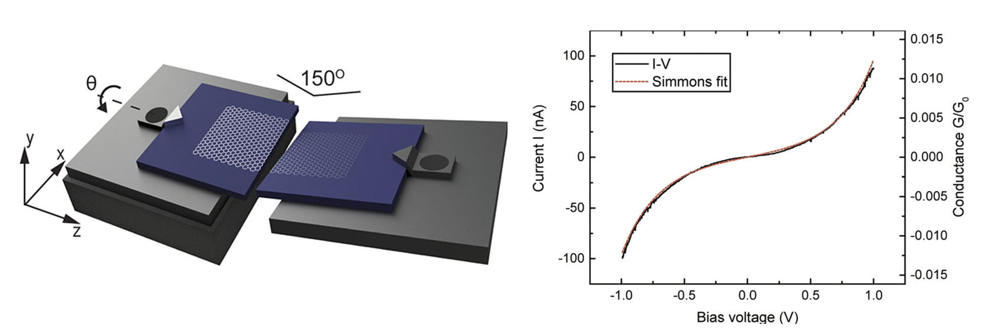 How to sequence DNA with just two graphene sheets