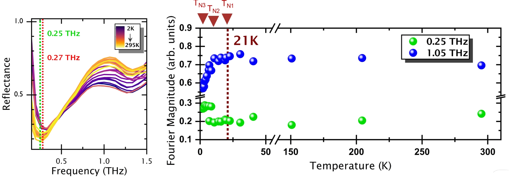 Accessing anomalous Weyl conductivity up to roomtemperature in Weyl-Kondo semimetal CeCoGe3