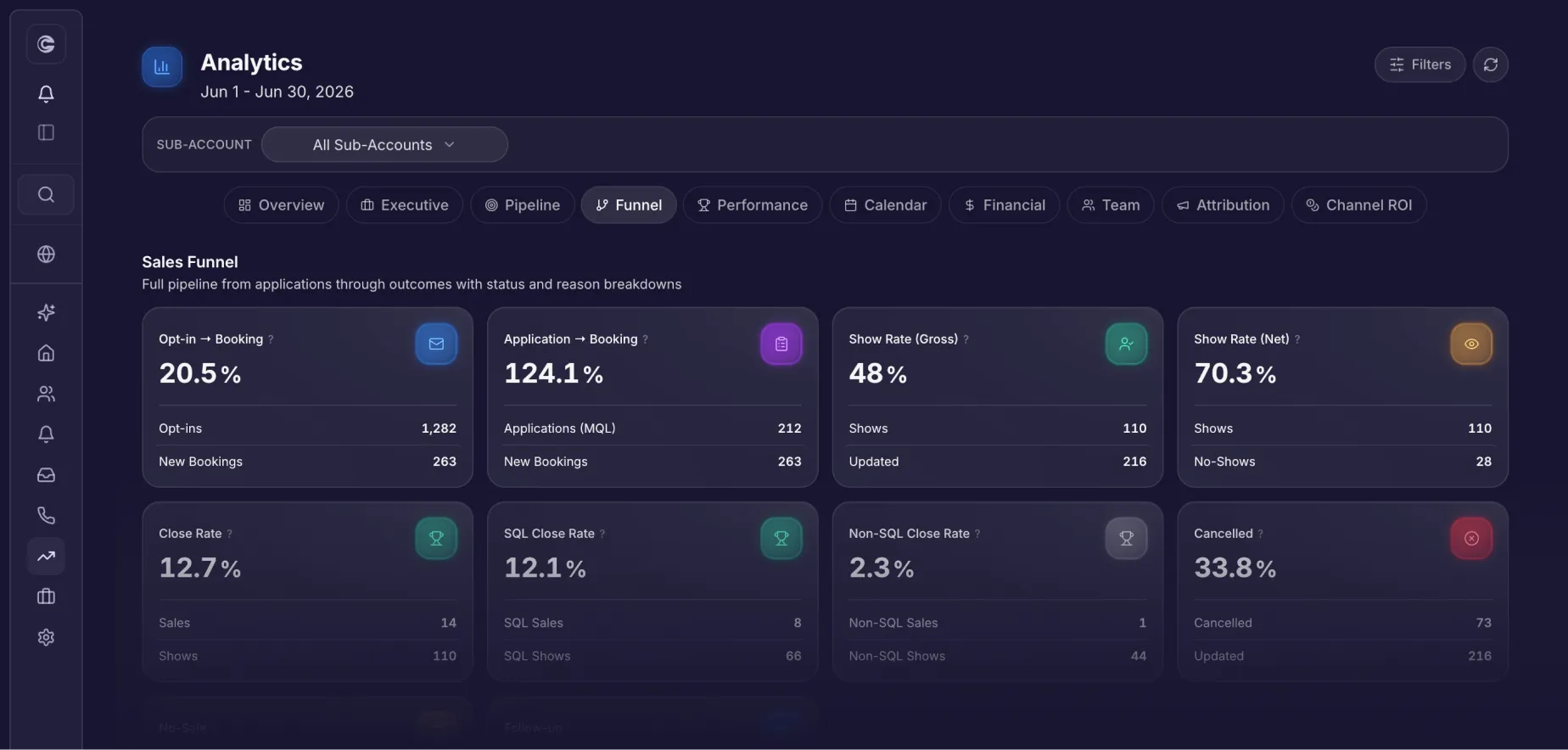 Sales funnel dashboard showing metrics like opt-in 20.5%, application 124.1%, show rates, close rates, and cancellations.