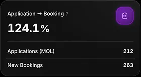 Statistics showing Application to Booking rate at 124.1%, with 212 applications and 263 new bookings.