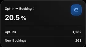 Chart showing 20.5% opt-in to booking rate with 1,282 opt-ins and 263 new bookings.