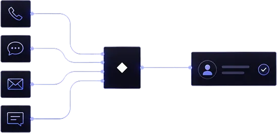 Diagram showing four communication icons merging into a central process, flowing to a user profile with checkmark.