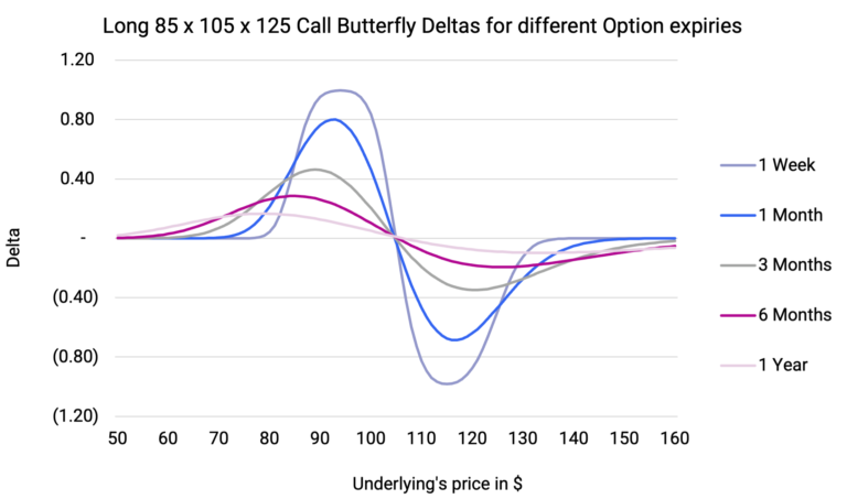 Long Call Butterfly Delta across Option expiries
