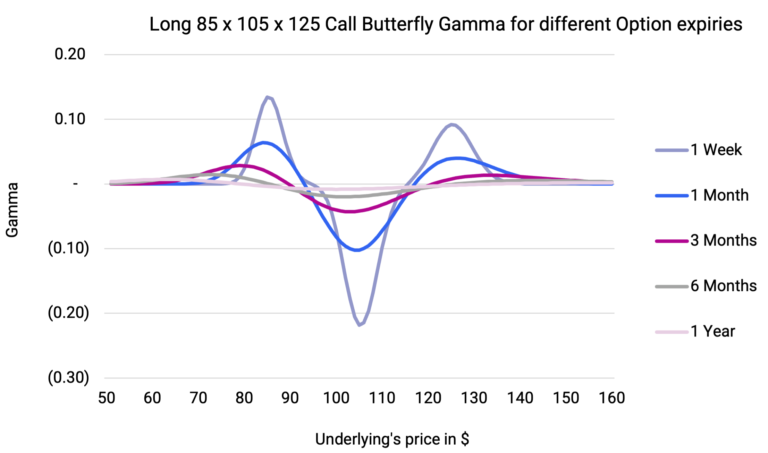 Long Call Butterfly Gamma across Option expiries