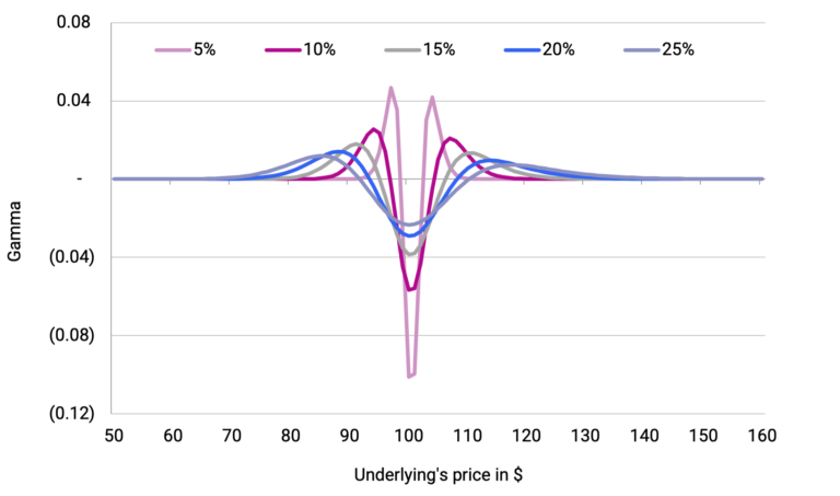 Calendar spread Gammas at different Implied Vols