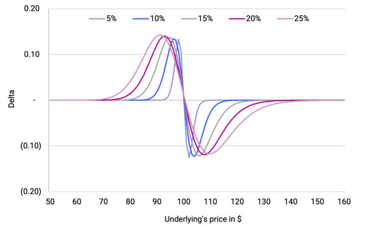 Calendar spread Deltas at different Implied Vols
