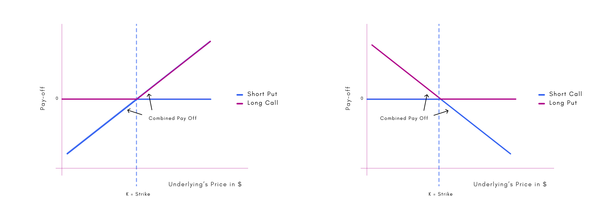 Payoff diagram – cover both scenarios of long/short Call vs Short/long Put