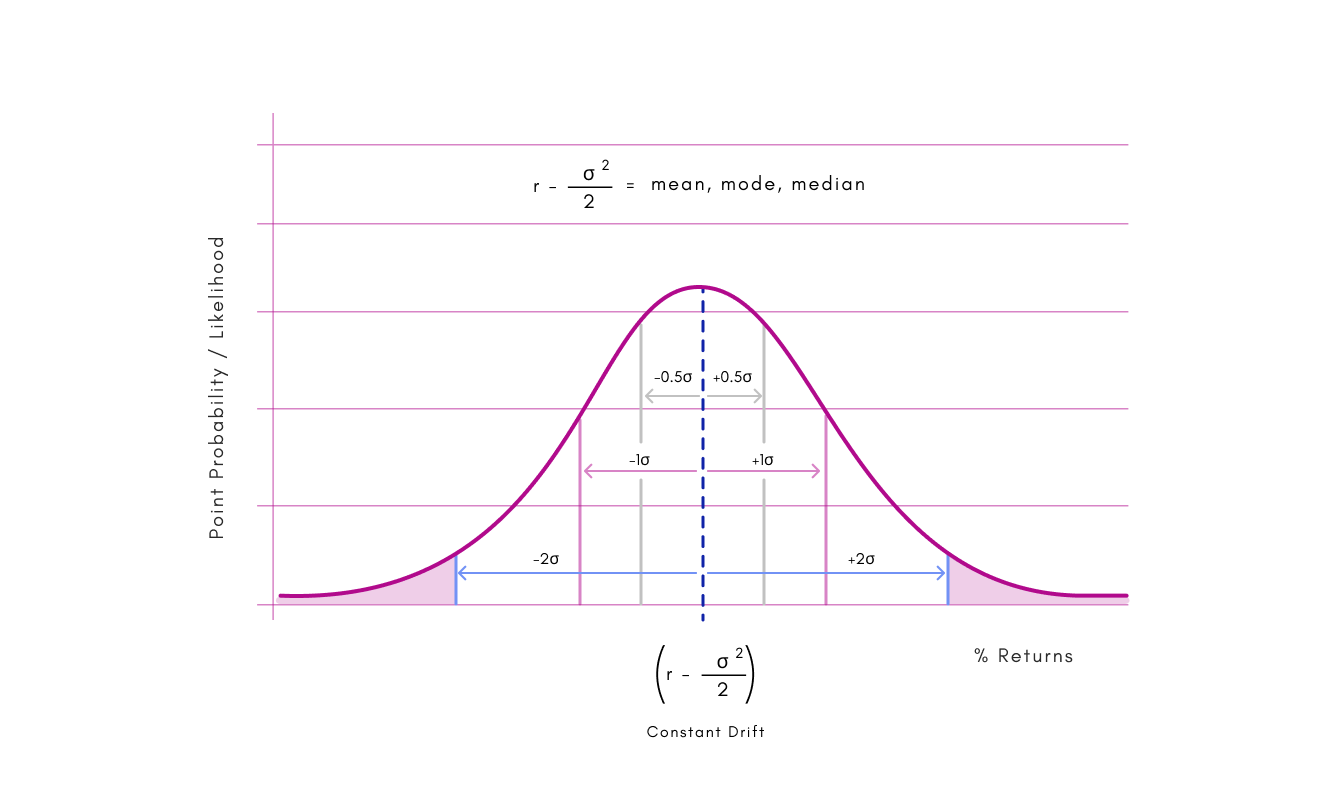 Normal distribution of returns