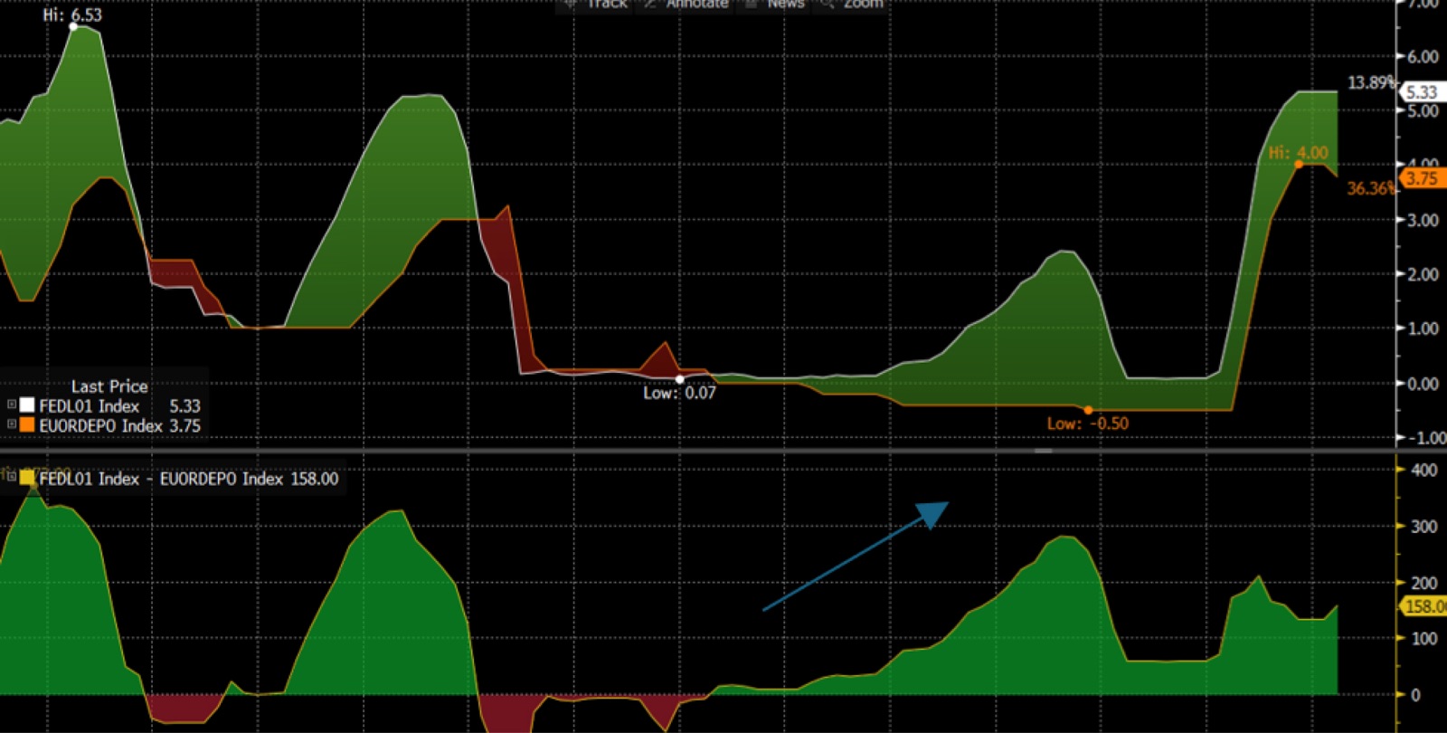Part 1 - Asia in Focus – what do markets tell us about monetary policy divergence?