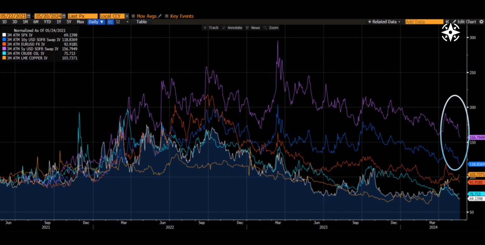 Risk 'carry-ed' away by Fed's assurance