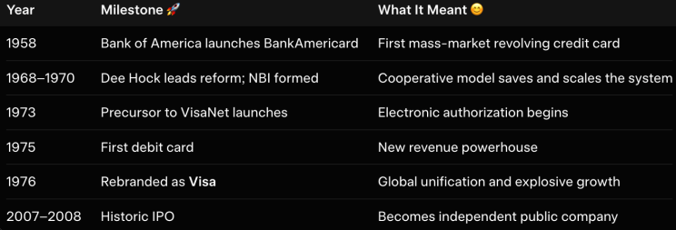 Visa key milestones timeline