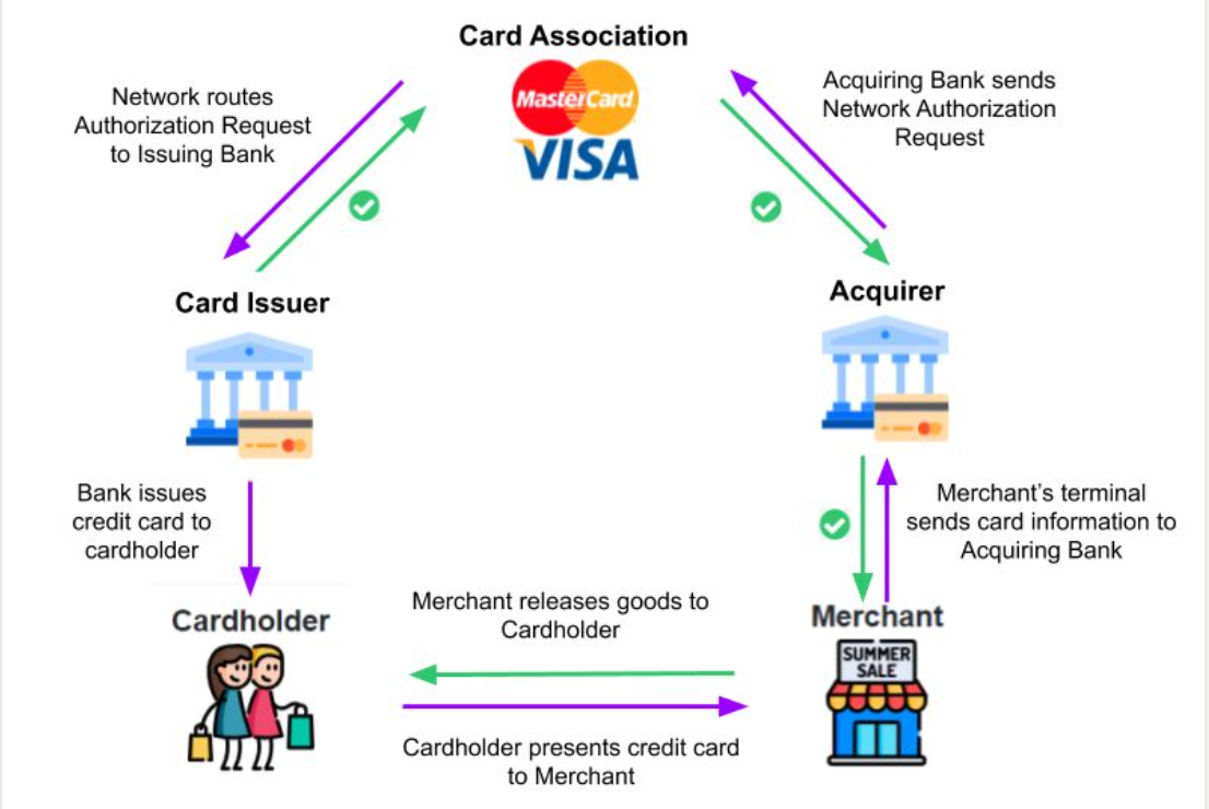 How a Visa transaction flows