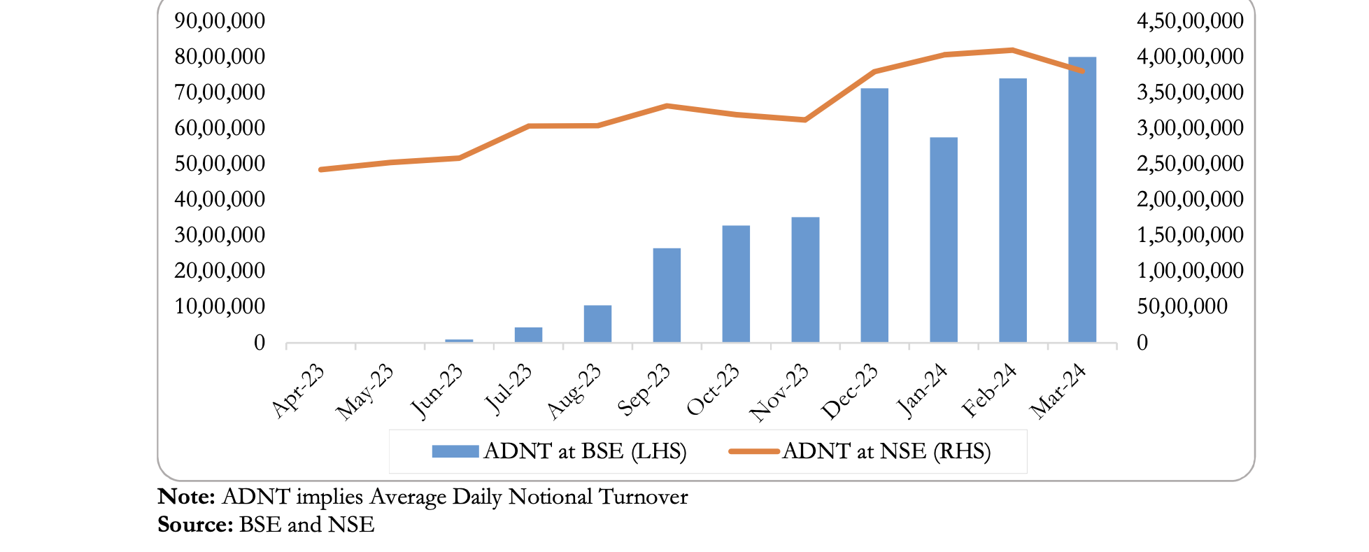 Chart 2 – Trends in Average Daily Notional turnover in Equity options on exchanges