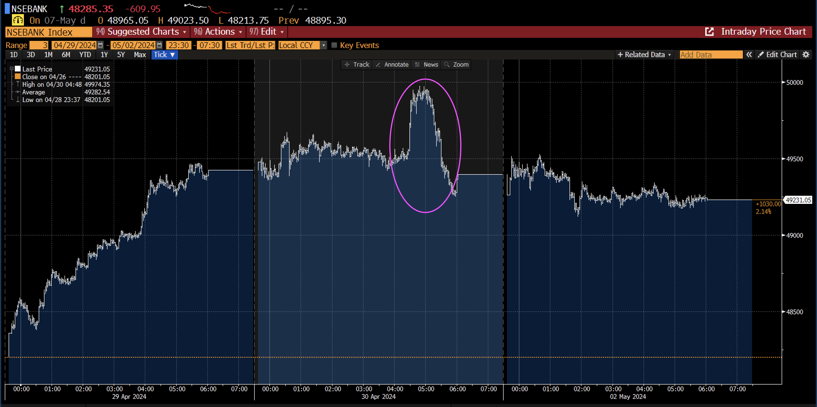 Chart 5 – Expiry day NSE Bank Nifty Intra-day price action