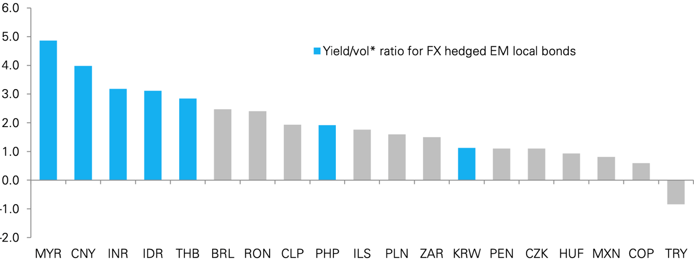 Yield/vol ratio for major bond indices