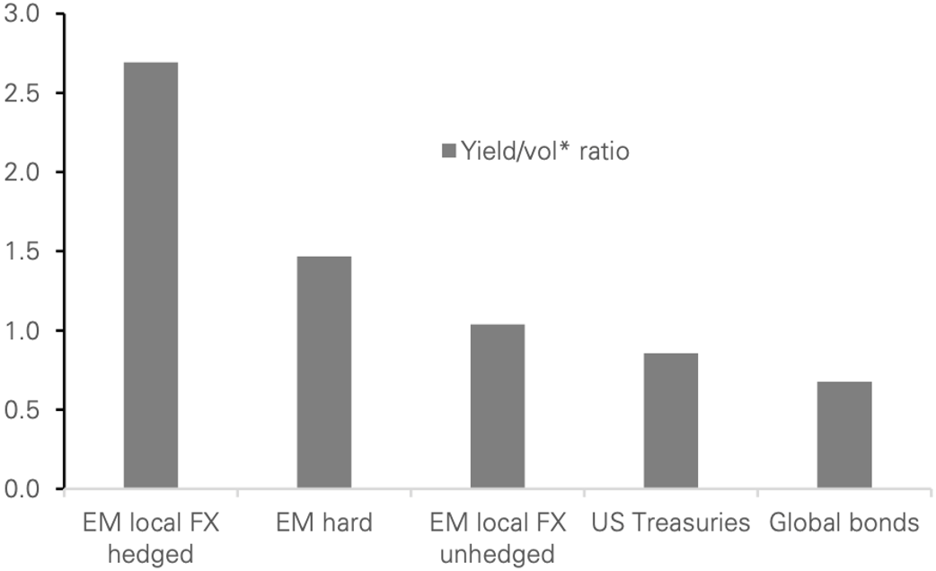 Subdued FX volatility – attractive carry