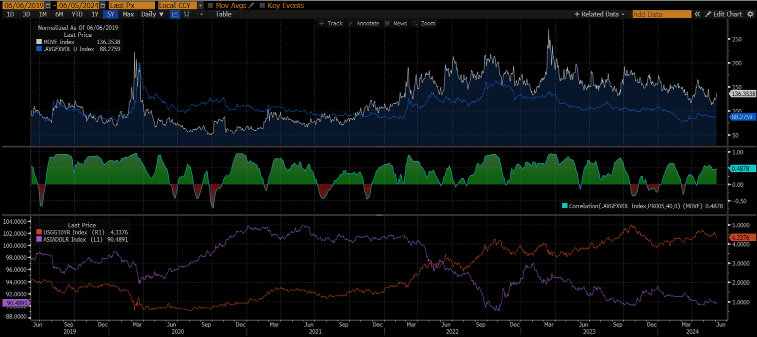 US Bond vs Dollar Asia FX Volatility – 5 years